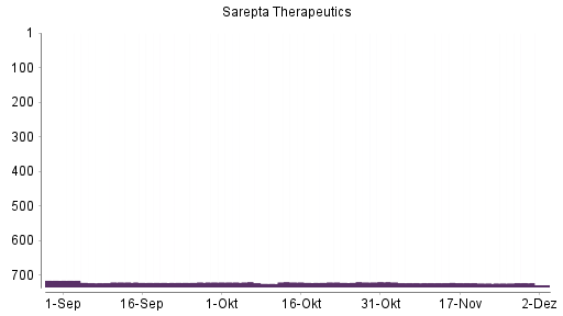 BOTSI®-Advisor Hochstufung Sarepta Therapeutics von Rang 722 auf ...