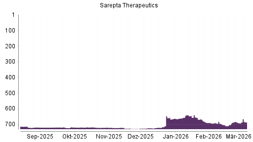 BOTSI®-Advisor Hochstufung Sarepta Therapeutics von Rang 687 auf ...