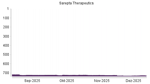 BOTSI®-Advisor Hochstufung Sarepta Therapeutics von Rang 726 auf ...