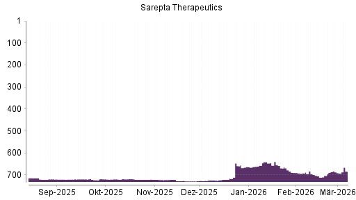 BOTSI®-Advisor Hochstufung Sarepta Therapeutics von Rang 687 auf ...