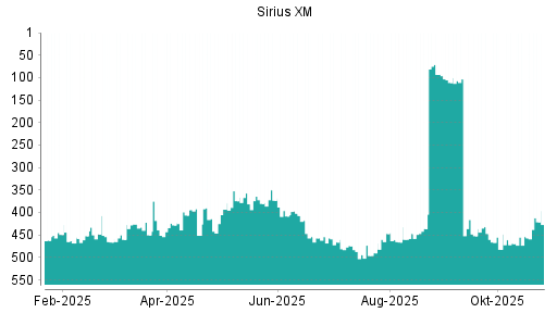 BOTSI®-Advisor Abstufung SiriusXM Holdings [Common Shares] von Rang 454 auf ...