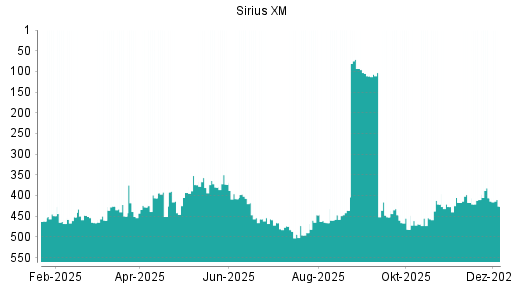 BOTSI®-Advisor Abstufung SiriusXM Holdings [Common Shares] von Rang 406 auf ...