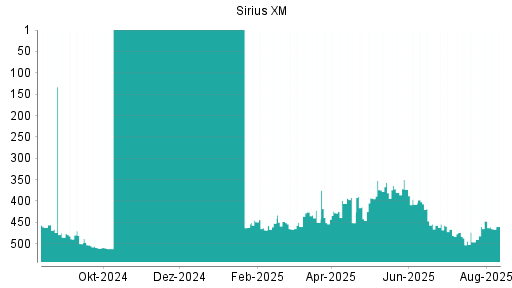 BOTSI®-Advisor Hochstufung SiriusXM Holdings [Common Shares] von Rang 490 auf ...