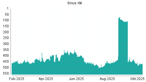 BOTSI®-Advisor Hochstufung SiriusXM Holdings [Common Shares] von Rang 482 auf ...