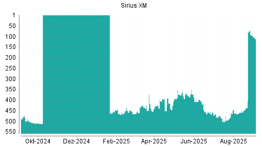 BOTSI®-Advisor Hochstufung SiriusXM Holdings [Common Shares] von Rang 436 auf ...