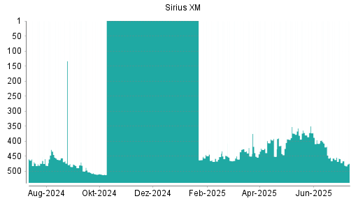 BOTSI®-Advisor Abstufung SiriusXM Holdings [Common Shares] von Rang 466 auf ...