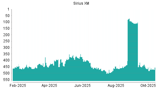 BOTSI®-Advisor Hochstufung SiriusXM Holdings [Common Shares] von Rang 381 auf ...