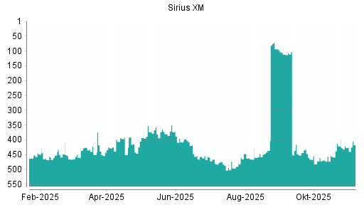 BOTSI®-Advisor Hochstufung SiriusXM Holdings [Common Shares] von Rang 427 auf ...