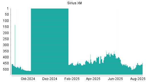BOTSI®-Advisor Hochstufung SiriusXM Holdings [Common Shares] von Rang 466 auf ...