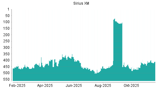 BOTSI®-Advisor Hochstufung SiriusXM Holdings [Common Shares] von Rang 417 auf ...
