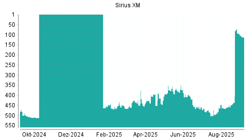 BOTSI®-Advisor Hochstufung SiriusXM Holdings [Common Shares] von Rang 436 auf ...