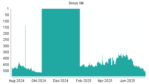 BOTSI®-Advisor Abstufung SiriusXM Holdings [Common Shares] von Rang 449 auf ...