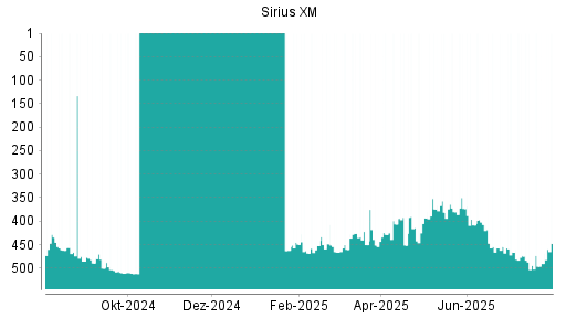 BOTSI®-Advisor Hochstufung SiriusXM Holdings [Common Shares] von Rang 490 auf ...