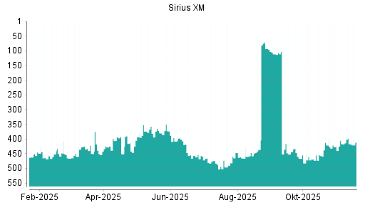 BOTSI®-Advisor belässt SiriusXM Holdings [Common Shares] weiter auf ...