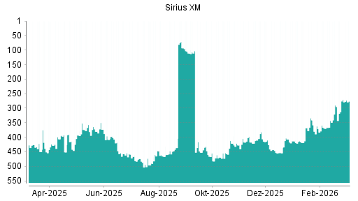 BOTSI®-Advisor Hochstufung SiriusXM Holdings [Common Shares] von Rang 417 auf ...