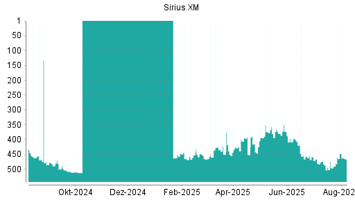 BOTSI®-Advisor Hochstufung SiriusXM Holdings [Common Shares] von Rang 490 auf ...