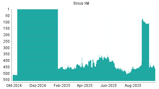 BOTSI®-Advisor Hochstufung SiriusXM Holdings [Common Shares] von Rang 452 auf ...