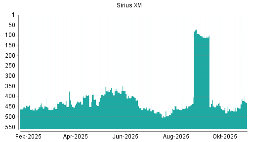BOTSI®-Advisor Hochstufung SiriusXM Holdings [Common Shares] von Rang 454 auf ...