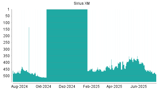 BOTSI®-Advisor Abstufung SiriusXM Holdings [Common Shares] von Rang 448 auf ...