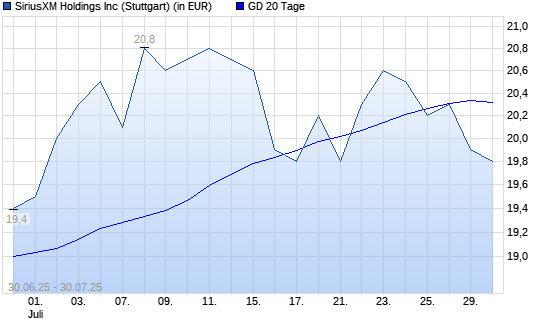 SiriusXM Holdings [Common Shares]-Aktie unter 20-Tage-Linie