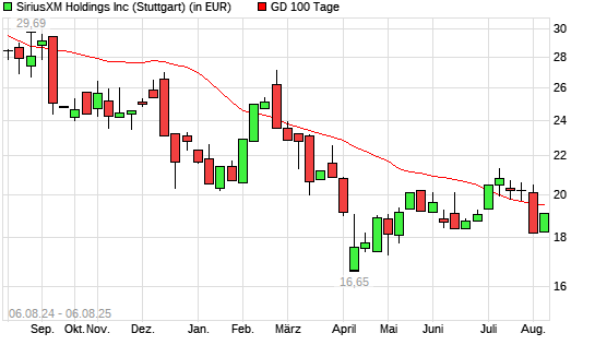 SiriusXM Holdings [Common Shares]-Aktie über 100-Tage-Linie