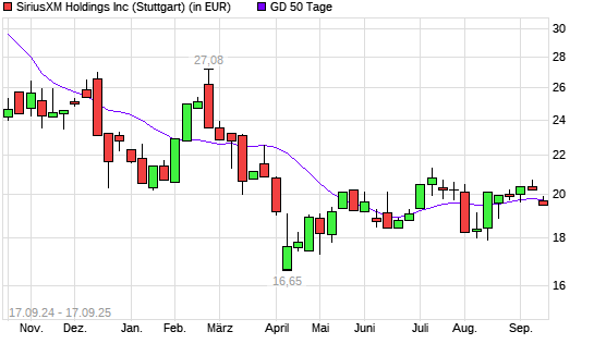 SiriusXM Holdings [Common Shares]-Aktie unter 50-Tage-Linie