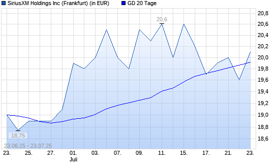 SiriusXM Holdings [Common Shares]-Aktie unter 20-Tage-Linie