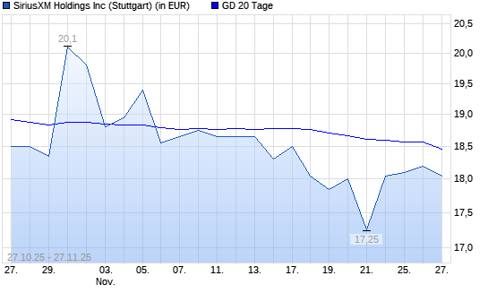 SiriusXM Holdings [Common Shares]-Aktie über 20-Tage-Linie