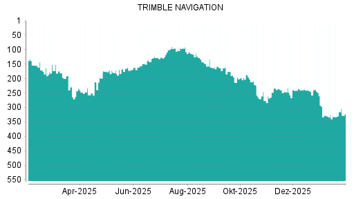 BOTSI®-Advisor Hochstufung Trimble von Rang 257 auf ...