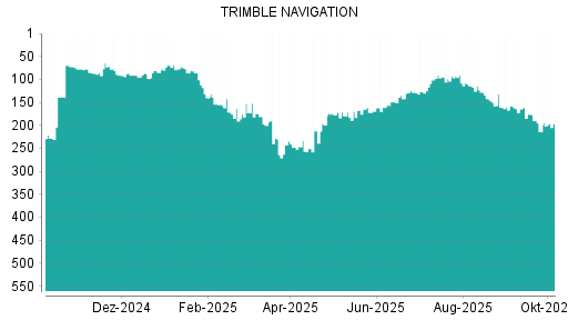 BOTSI®-Advisor Abstufung Trimble von Rang 176 auf ...