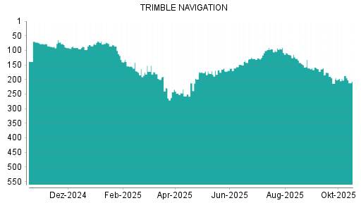 BOTSI®-Advisor Hochstufung Trimble von Rang 95 auf ...
