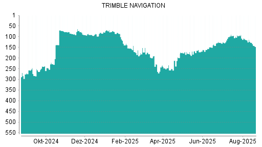 BOTSI®-Advisor Hochstufung Trimble von Rang 110 auf Rang 96