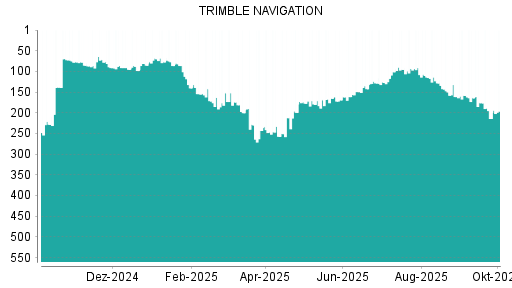 BOTSI®-Advisor Abstufung Trimble von Rang 337 auf Rang 340