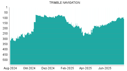 BOTSI®-Advisor Abstufung Trimble von Rang 93 auf ...