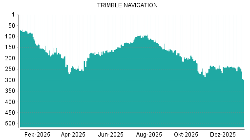 BOTSI®-Advisor Hochstufung Trimble von Rang 85 auf ...