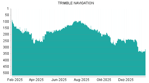 BOTSI®-Advisor Hochstufung Trimble von Rang 240 auf ...