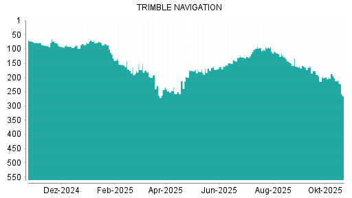 BOTSI®-Advisor Abstufung Trimble von Rang 200 auf ...
