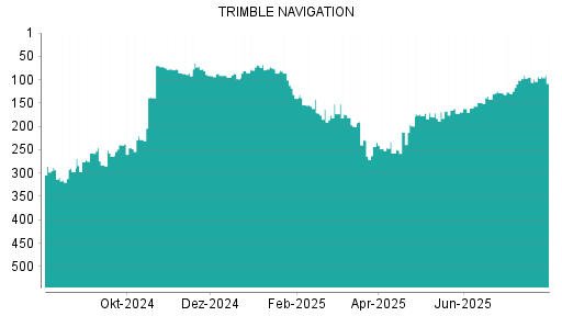 BOTSI®-Advisor Hochstufung Trimble von Rang 161 auf ...