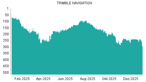 BOTSI®-Advisor Hochstufung Trimble von Rang 240 auf ...