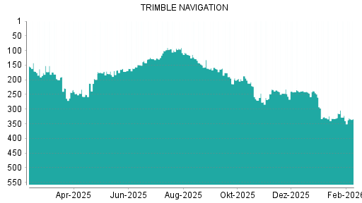 BOTSI®-Advisor Abstufung Trimble von Rang 246 auf ...