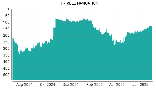 BOTSI®-Advisor Abstufung Trimble von Rang 337 auf Rang 340