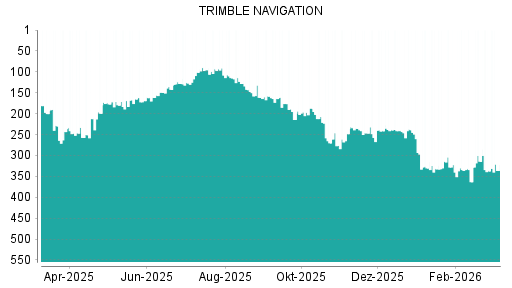 BOTSI®-Advisor Abstufung Trimble von Rang 314 auf ...