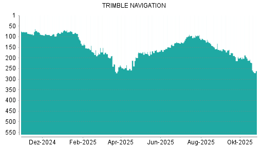 BOTSI®-Advisor Abstufung Trimble von Rang 187 auf ...