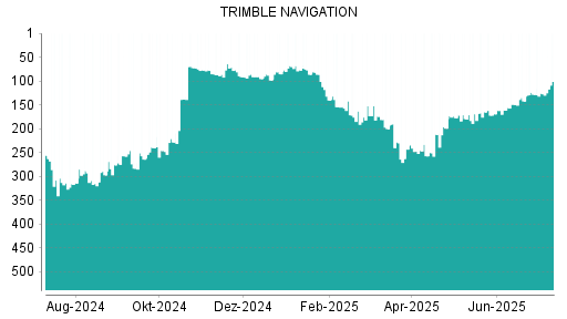 BOTSI®-Advisor Abstufung Trimble von Rang 165 auf ...