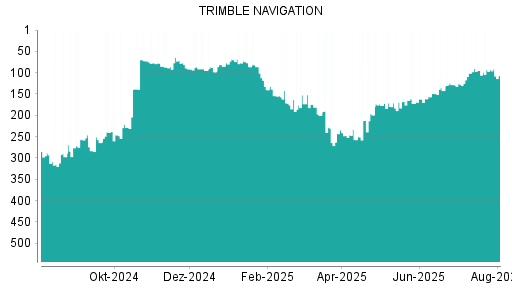 BOTSI®-Advisor Hochstufung Trimble von Rang 101 auf ...