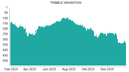 BOTSI®-Advisor Abstufung Trimble von Rang 235 auf ...