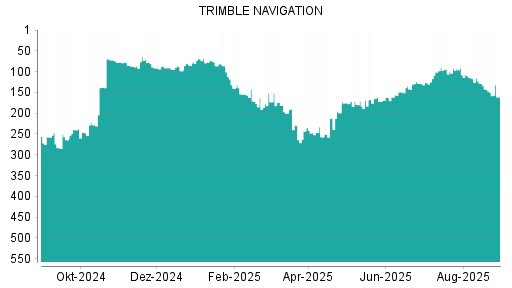 BOTSI®-Advisor Abstufung Trimble von Rang 86 auf ...