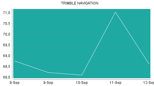 BOTSI®-Advisor Abstufung Trimble von Rang 103 auf Rang 110