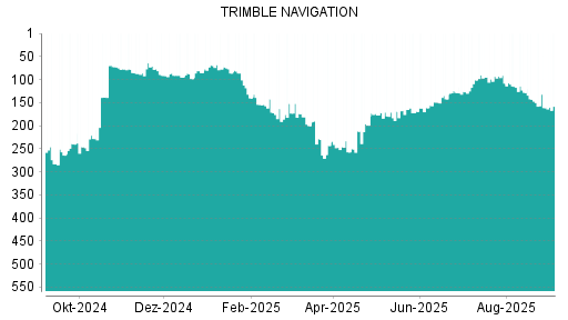 BOTSI®-Advisor Hochstufung Trimble von Rang 161 auf Rang 158