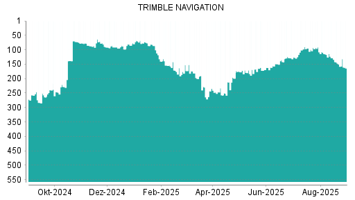 BOTSI®-Advisor Abstufung Trimble von Rang 329 auf Rang 357